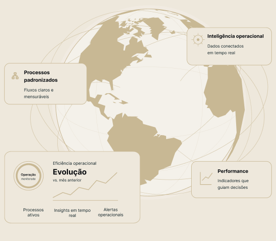 Visão integrada do negócio: processos padronizados, inteligência operacional, evolução e performance.